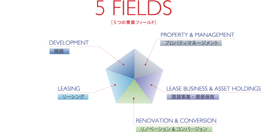 5つの事業フィールド