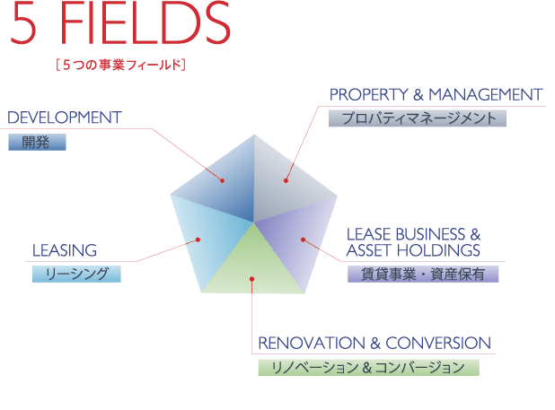 5つの事業フィールド